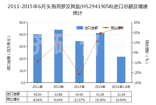 2011-2015年6月頭孢克羅及其鹽(HS29419058)進口總額及增速統(tǒng)計